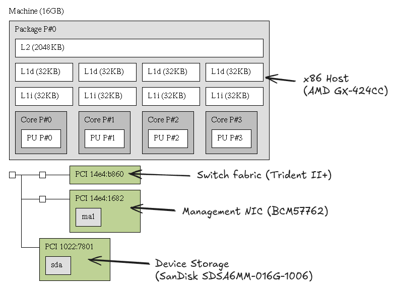 Hardware block diagram showing AMD GX-424CC CPU, switch fabric (Trident II+), management NIC (BCM57762), and device storage (SanDisk SDSA6MM-016G-1006)
