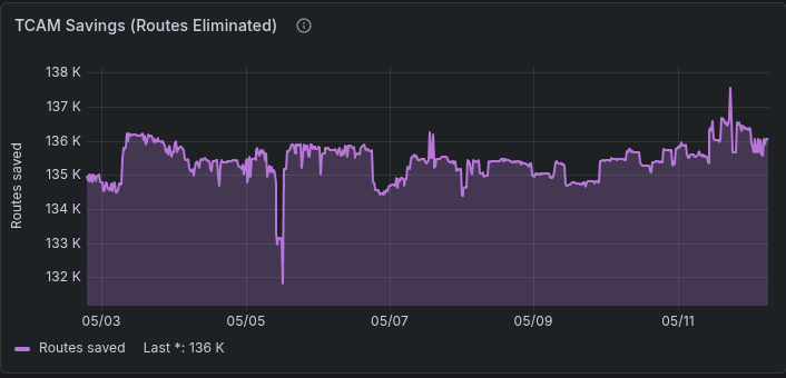 TCAM Savings graph showing routes eliminated over time, peaking around 136K-137K