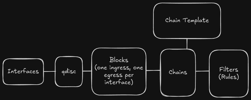 TC conceptual diagram: Interfaces -> qdisc -> Blocks (one ingress, one egress per interface) -> Chains -> Filters (Rules)