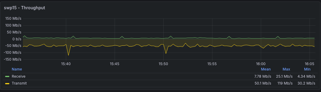 Grafana panel showing swp15 throughput: ~7.78 Mb/s receive, ~50.1 Mb/s transmit