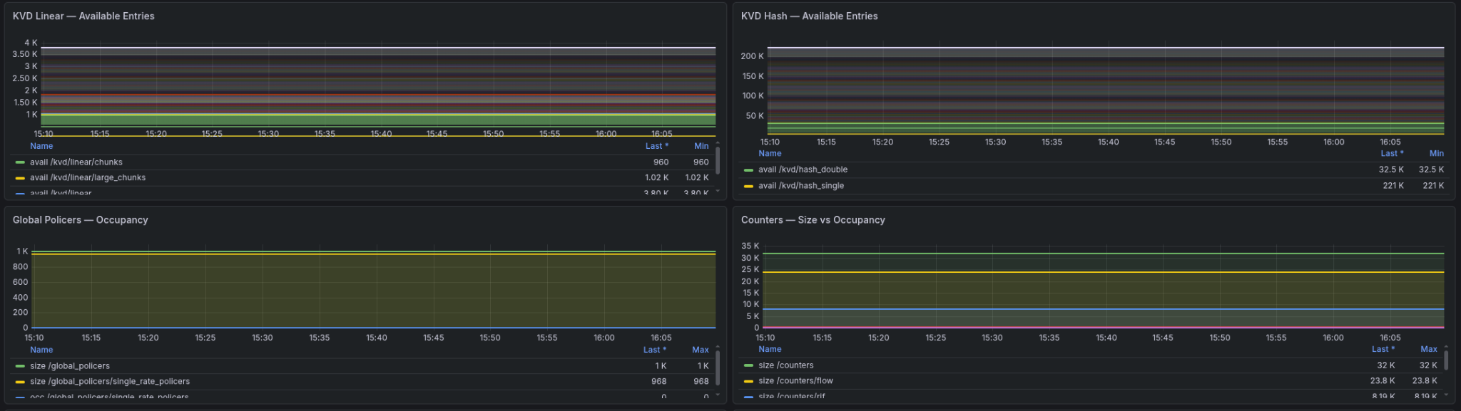 Grafana dashboards showing KVD Linear available entries, KVD Hash available entries, global policies occupancy, and counters flow occupancy
